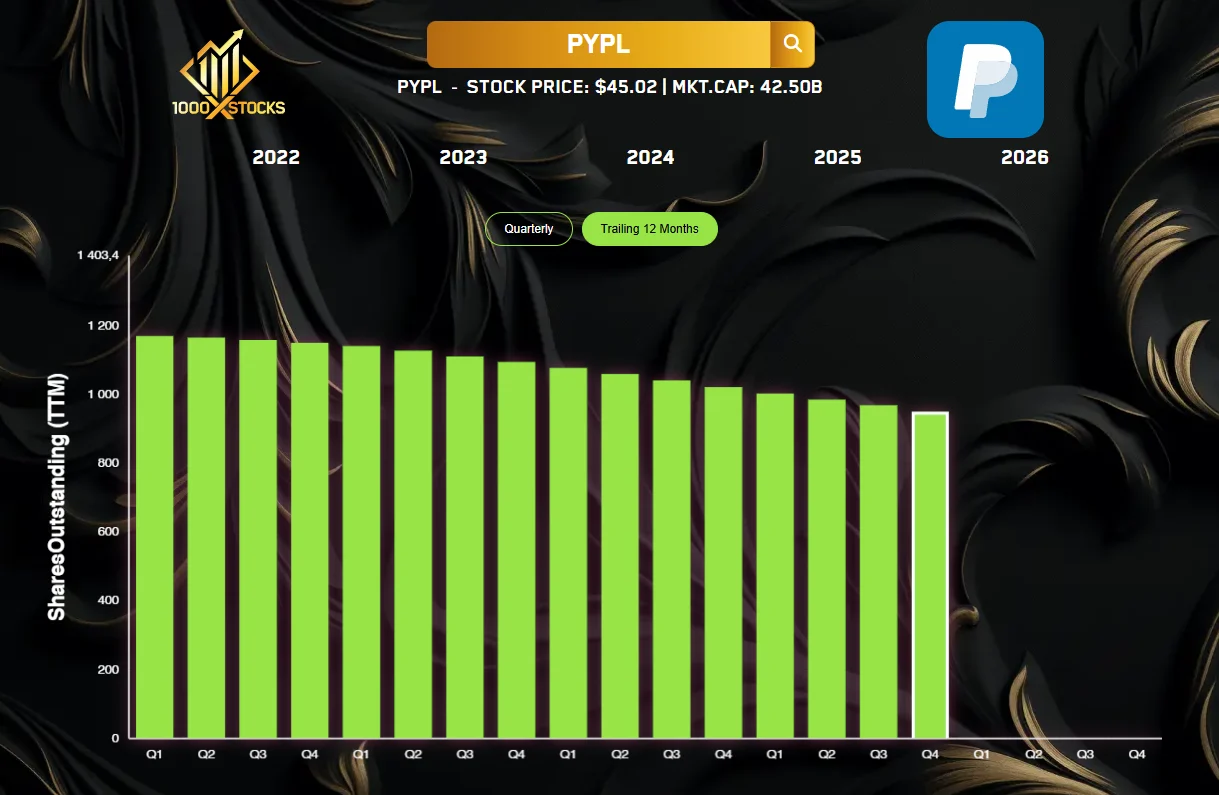 PYPL share count